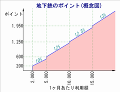 地下鉄のポイント制度（概念図） クリックで拡大表示