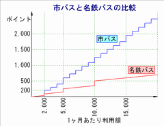 市バスと名鉄バスのポイント比較 クリックで拡大