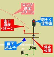 ATS-PT直下地上子による強制非常ブレーキ