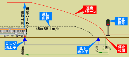 ロング地上子でパターン発生
