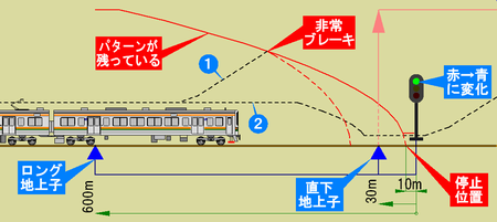 途中で信号が変わってもパターンが残っているので加速できない