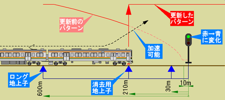 消去用地上子はパターンを更新し、再加速を可能にする