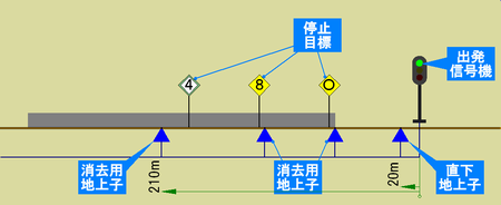出発信号機の消去用地上子