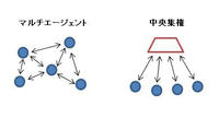 マルチエージェント