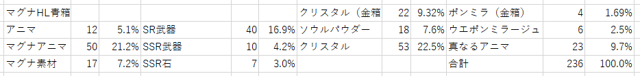 マグナhlの青箱集計 その１ 駄文