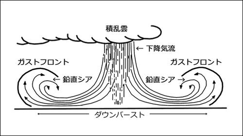 図解ガストフロント