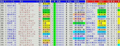 重賞芝ﾚｰｽ3着馬