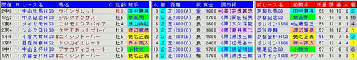 重賞ﾊﾝﾃﾞ戦2着馬