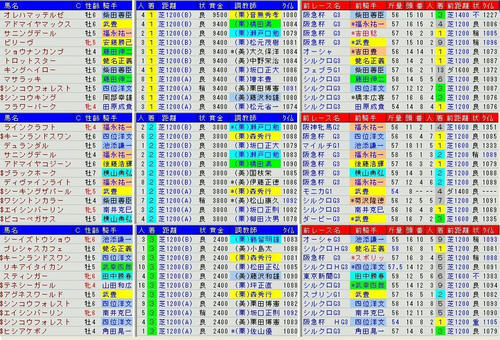 高松宮記念１着～３着馬過去データ