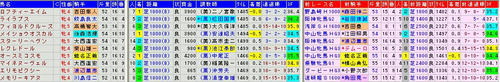 福島牝馬Ｓ過去データ