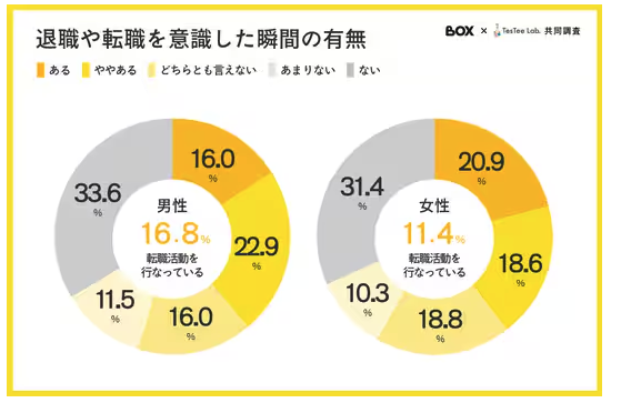 退職・転職についての意識調査と実行率