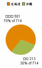 chart_bake