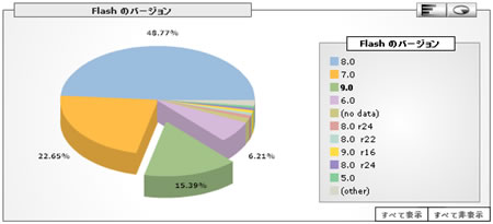 ２００６年９月のflashバージョン別普及率