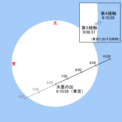 水星の太陽面通過時間の図