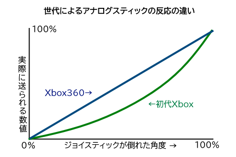 コントローラーの違い