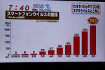 スマートフォンを狙うウィルスは10カ月で30倍！！