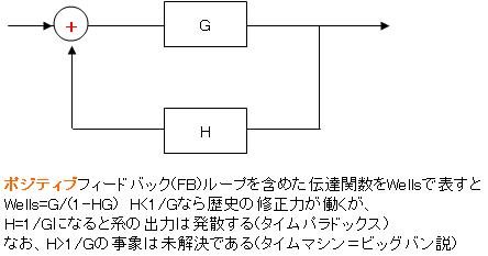 H・G・ウェルズの「タイムマシン」＝ノンフィクション説