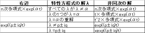 未定係数法の表、略して未定係数表！(すみません1箇所ほどtと間違えて変数をxと書いてしまいました)