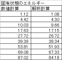 解析計算と数値計算での固有値