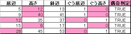 ランダムで出したピタゴラス数で偶奇の判定