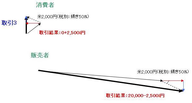 純虚数の消費税(取引3)