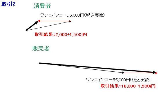 純虚数の消費税(取引2)