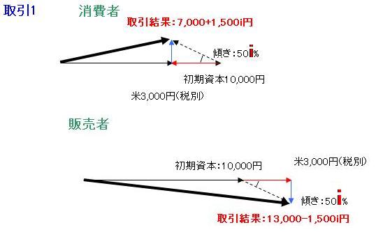 純虚数の消費税(取引1)