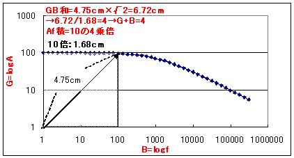 Af積からGB和へ