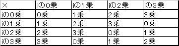 ガウス素数がmod4に関係する必然性
