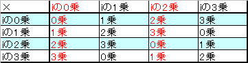 mod4の有限体の部分集合としてのmod2有限体、かな？