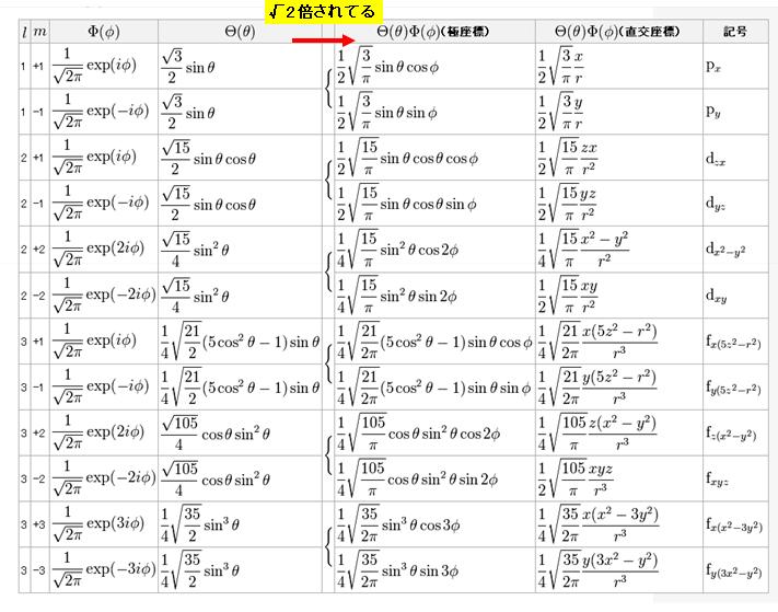 m≠0の緯度経度波動関数　ΦとΘ