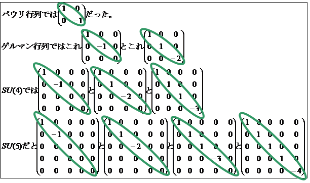 SU(n)での生成子の対角成分の拡張