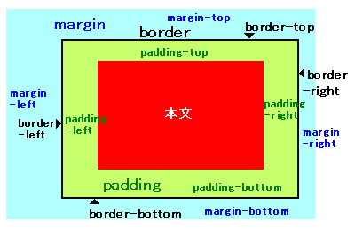 margin と padding そして border
