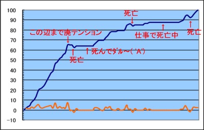 死んだときにグラフに書き込むのが一番鬱だという噂