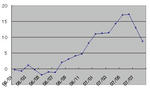 ８月の運用成績