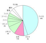 株式市場の時価総額比率