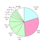 債券市場の時価総額割合