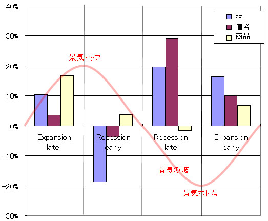 景気と株･債券･商品価格の関係