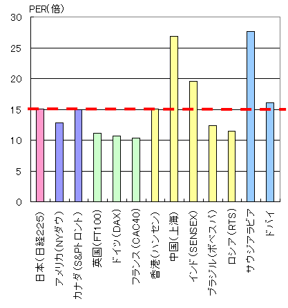 各国の株式市場のPER