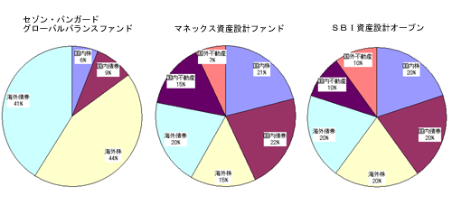 ファンドの資産比率の比較