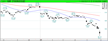 ドル円チャート