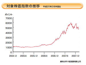 CSI300指数値動き