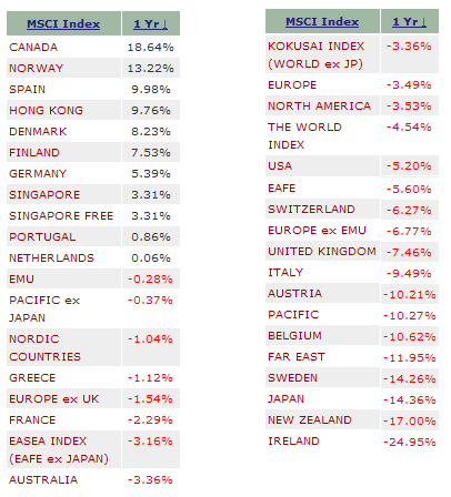 各国の株価の成績