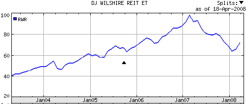 米国REIT株価推移