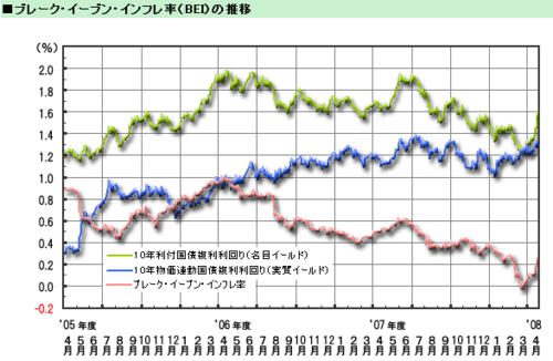 ブレークイーブンインフレ率