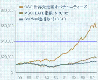 QSG世界先進国オポチュニティインデックス