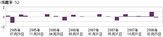 ETFの理論価格と市場価格の乖離