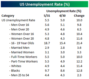 失業率