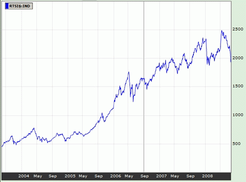 ロシアの株価