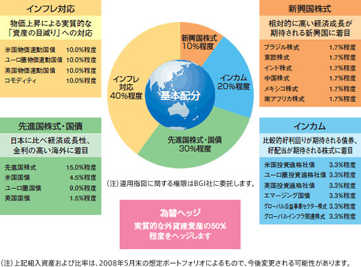 グローバルETFオープンの資産配分